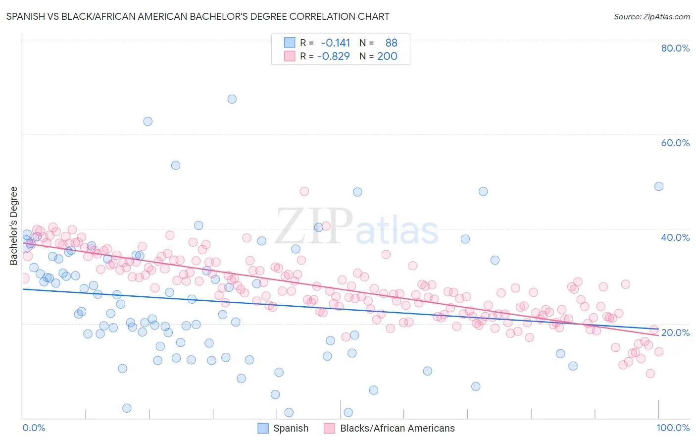 Spanish vs Black/African American Bachelor's Degree