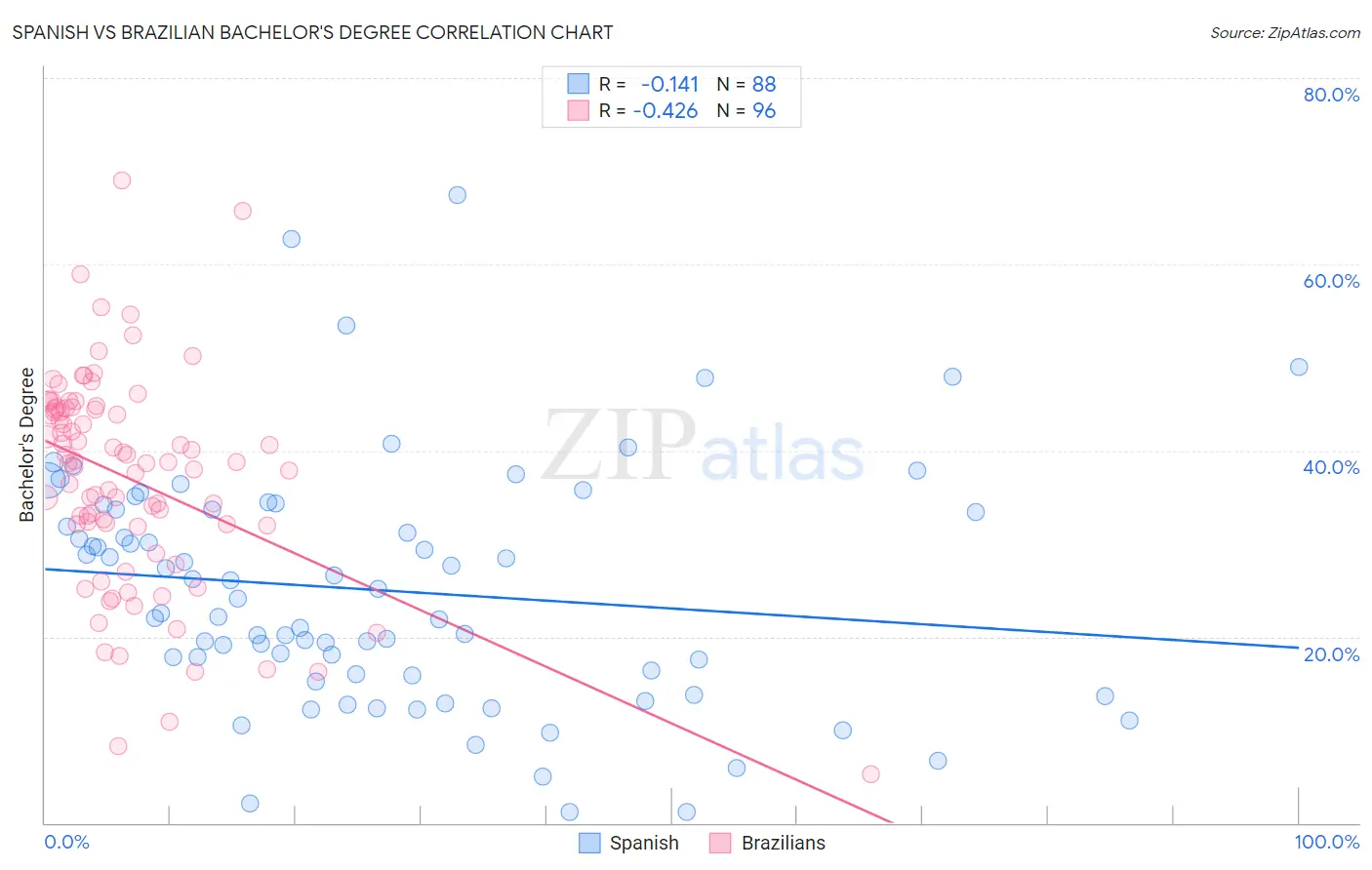 Spanish vs Brazilian Bachelor's Degree
