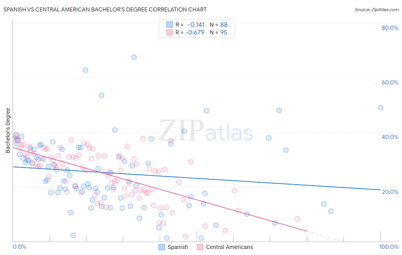 Spanish vs Central American Bachelor's Degree