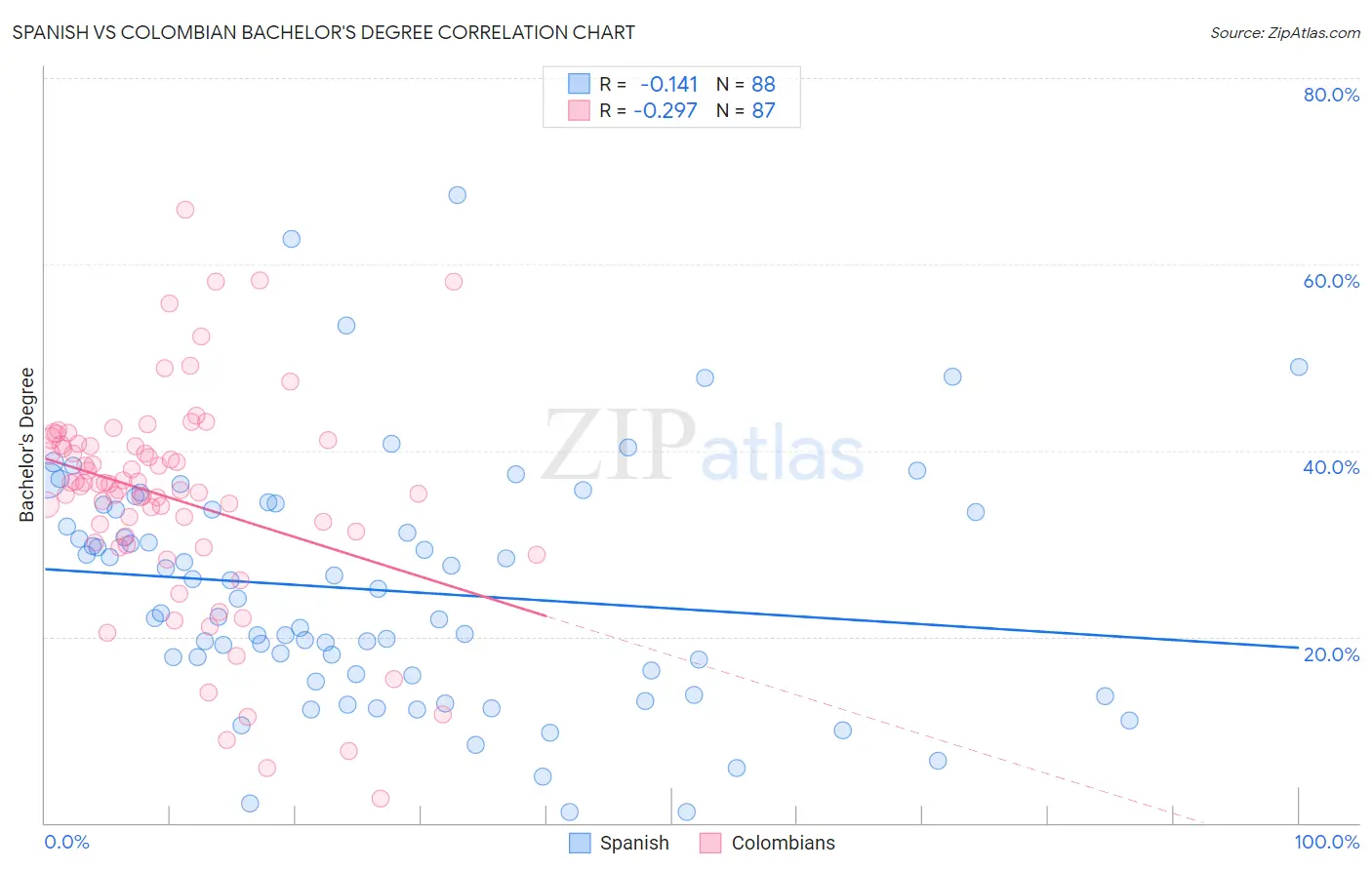 Spanish vs Colombian Bachelor's Degree