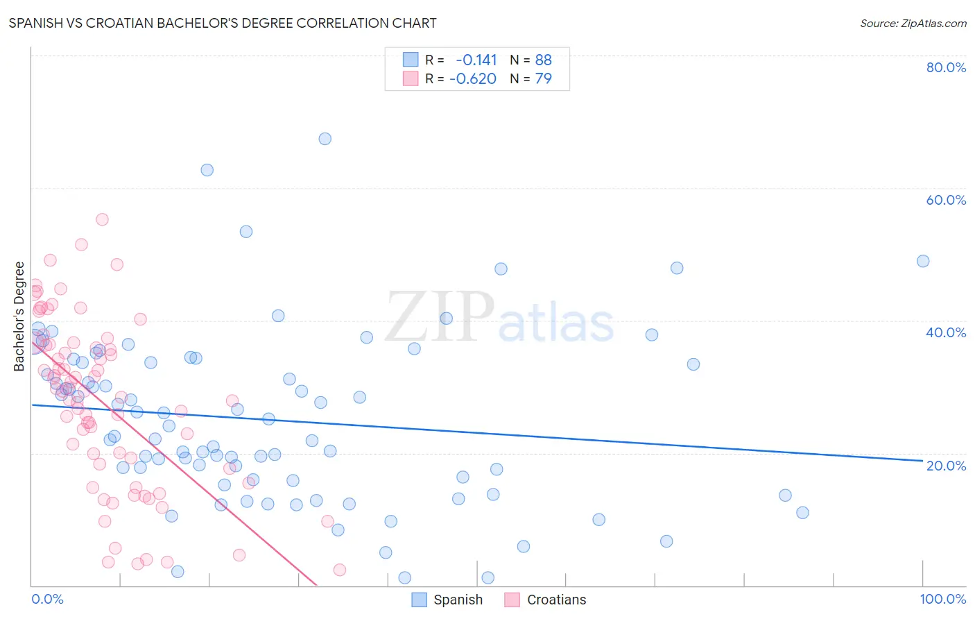 Spanish vs Croatian Bachelor's Degree