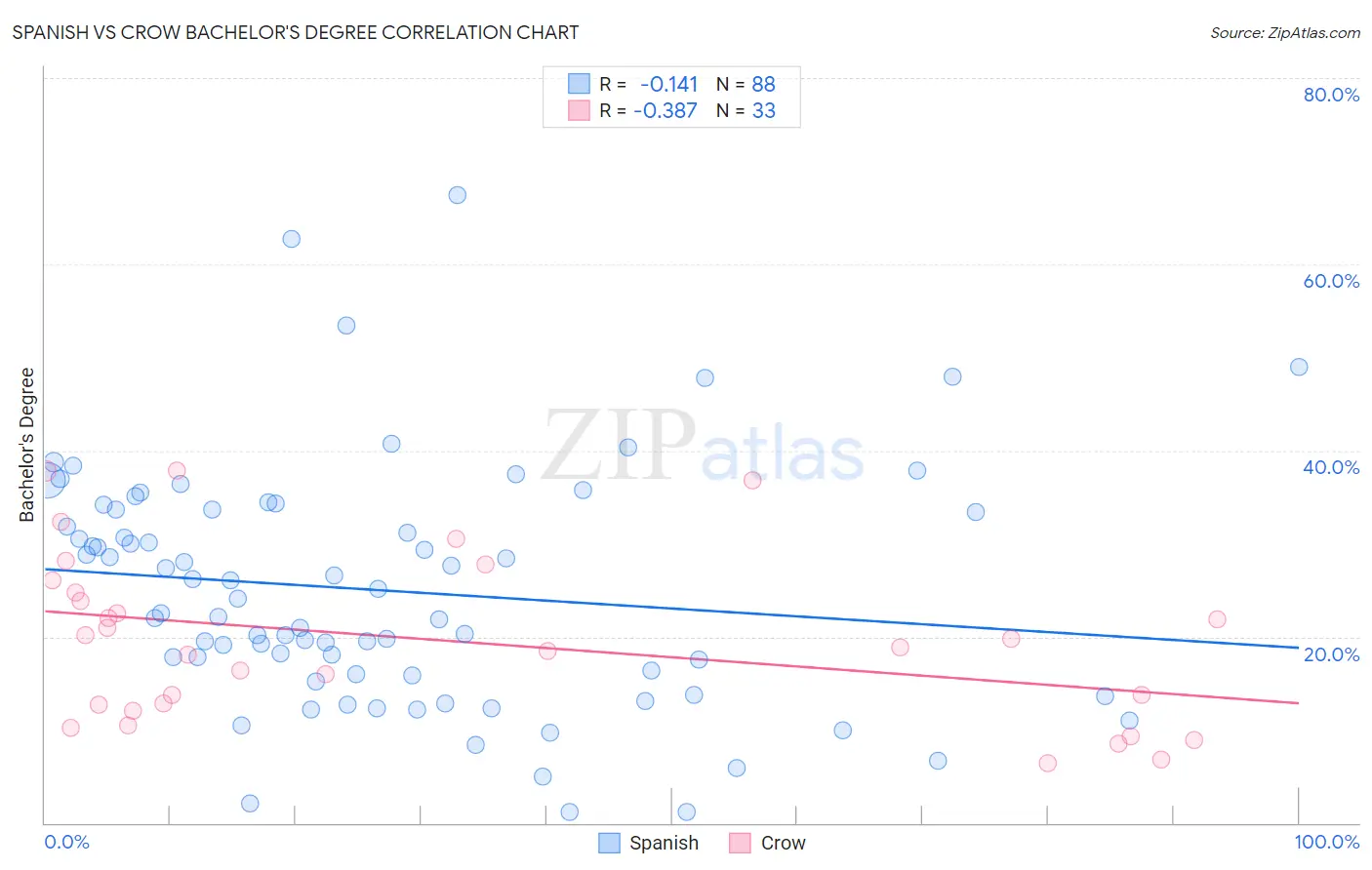 Spanish vs Crow Bachelor's Degree