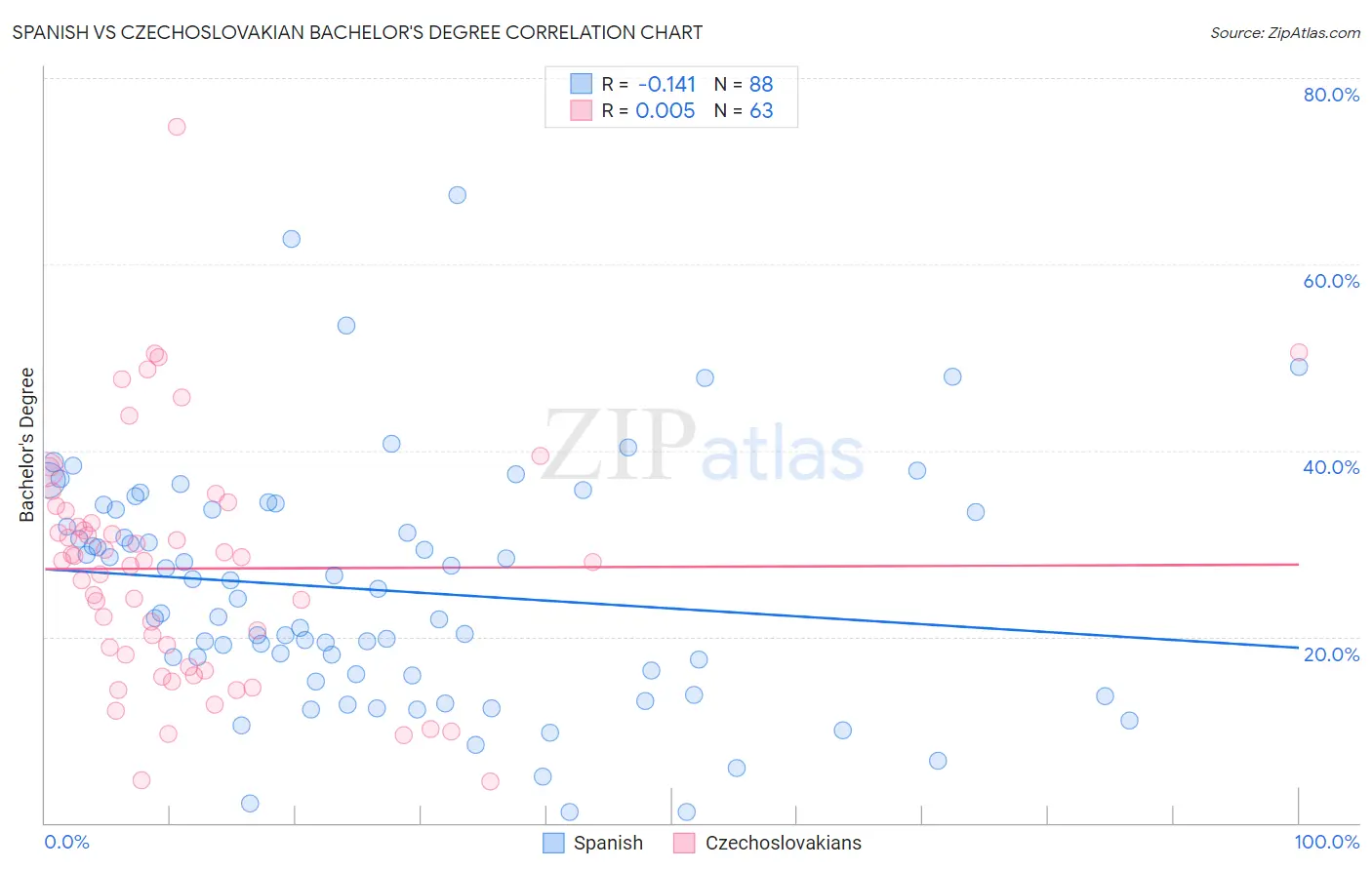 Spanish vs Czechoslovakian Bachelor's Degree