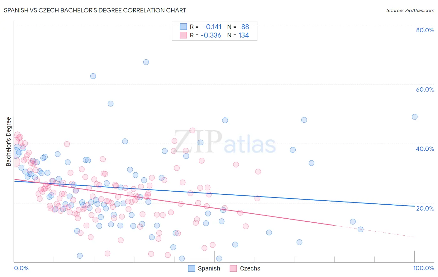 Spanish vs Czech Bachelor's Degree