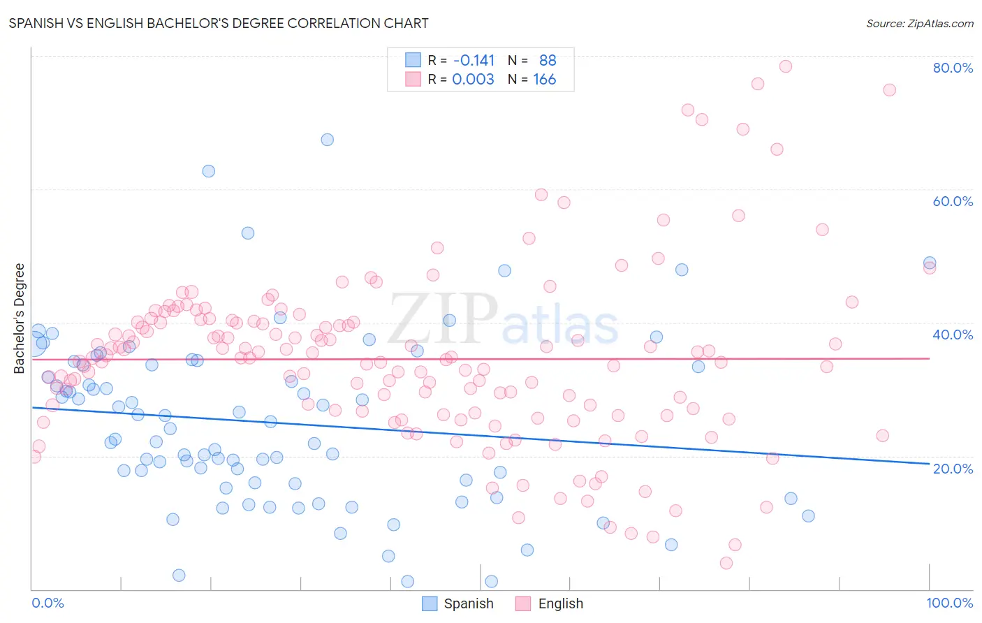Spanish vs English Bachelor's Degree