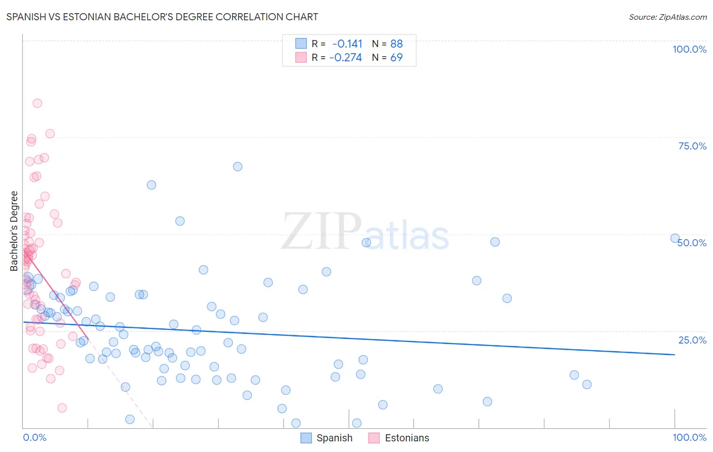 Spanish vs Estonian Bachelor's Degree