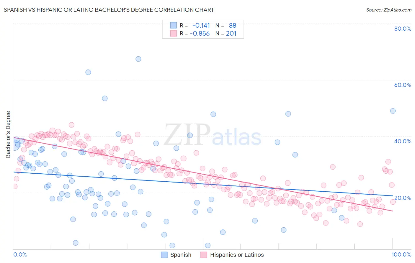 Spanish vs Hispanic or Latino Bachelor's Degree