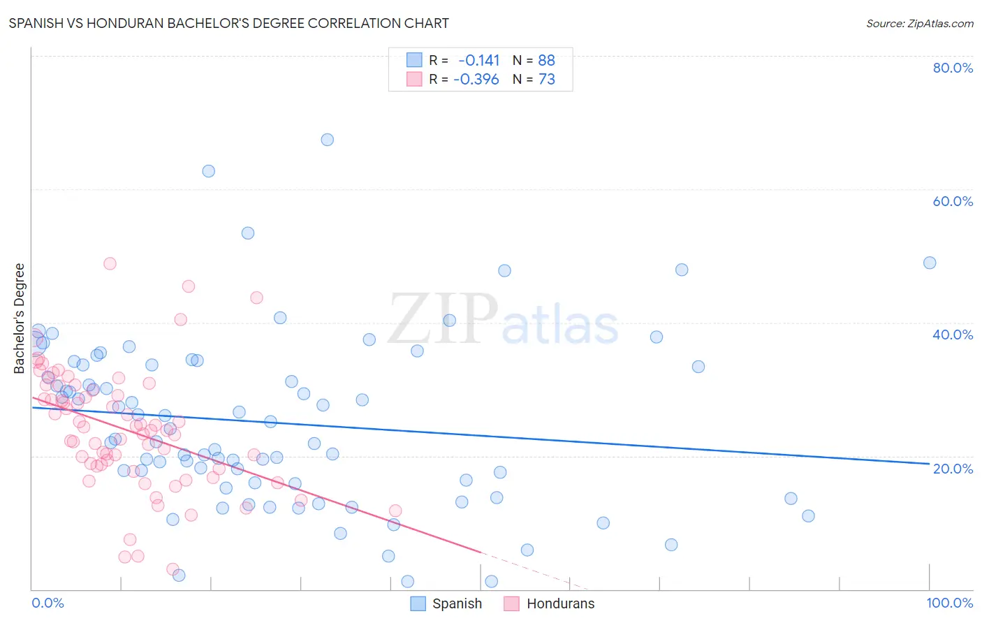 Spanish vs Honduran Bachelor's Degree