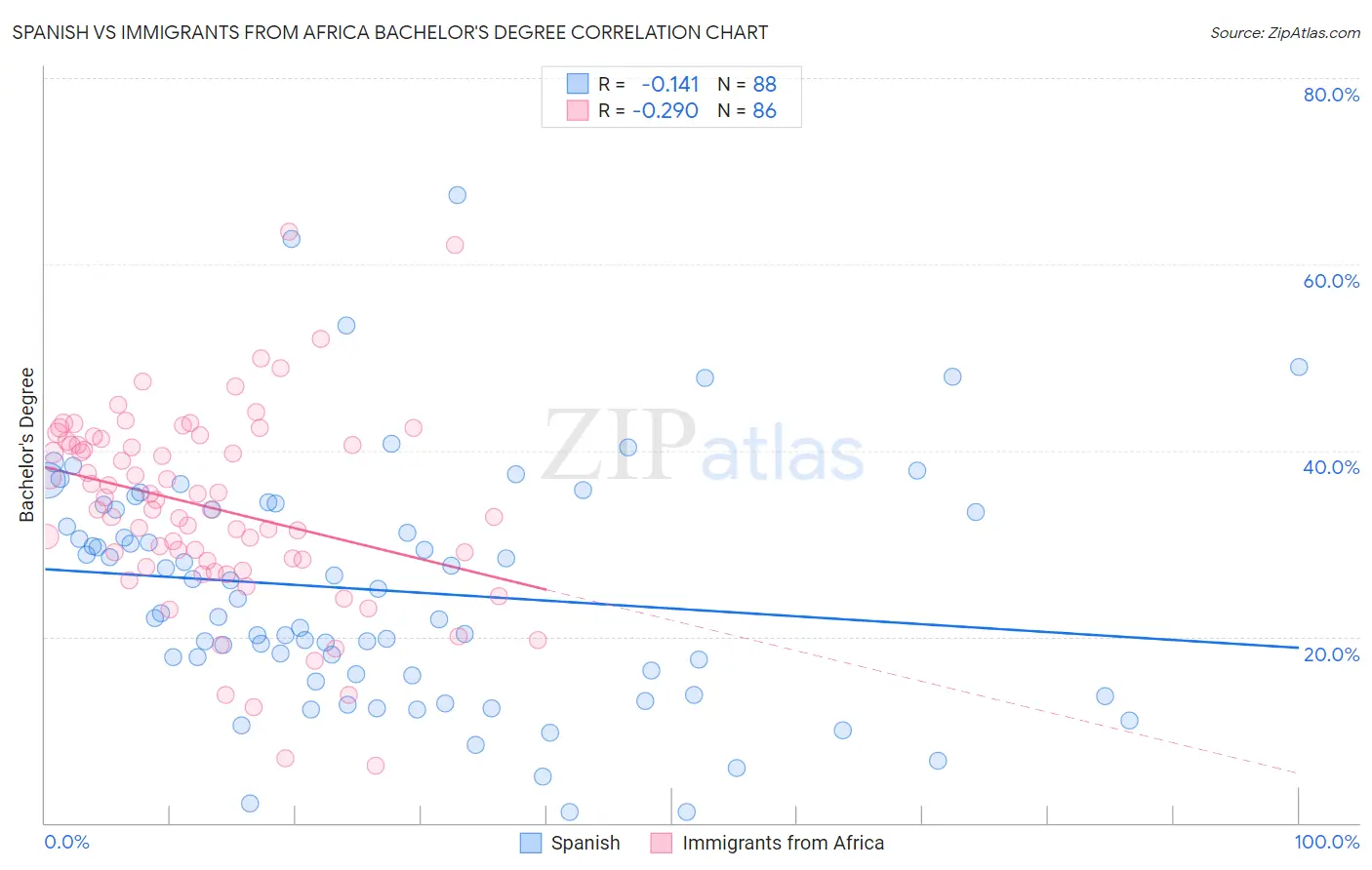 Spanish vs Immigrants from Africa Bachelor's Degree