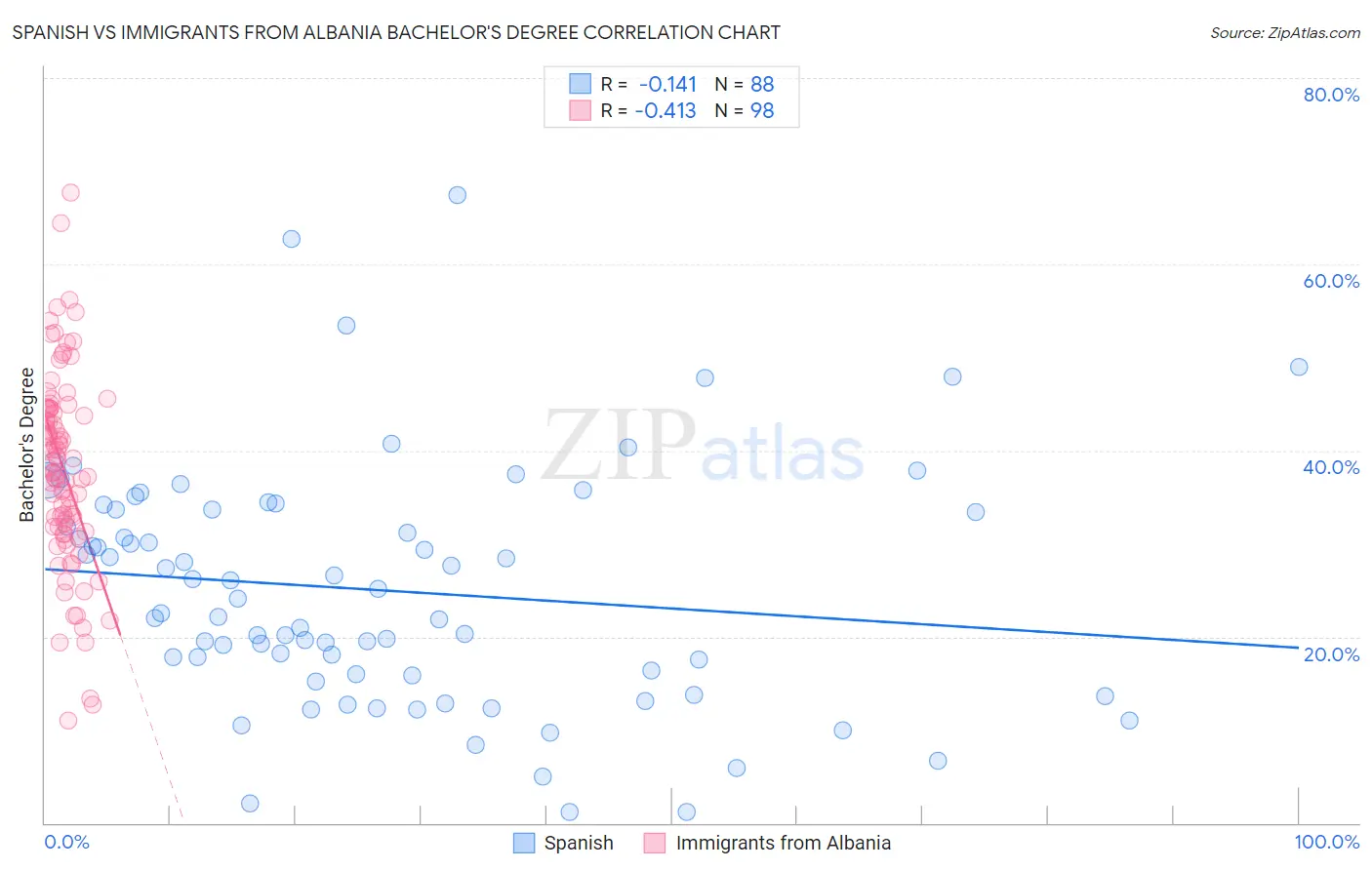Spanish vs Immigrants from Albania Bachelor's Degree