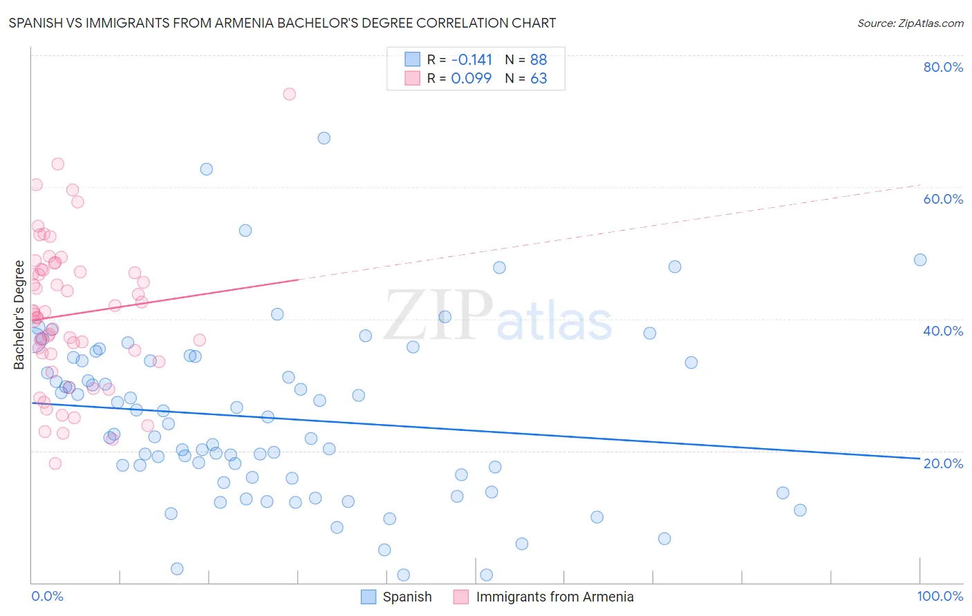 Spanish vs Immigrants from Armenia Bachelor's Degree