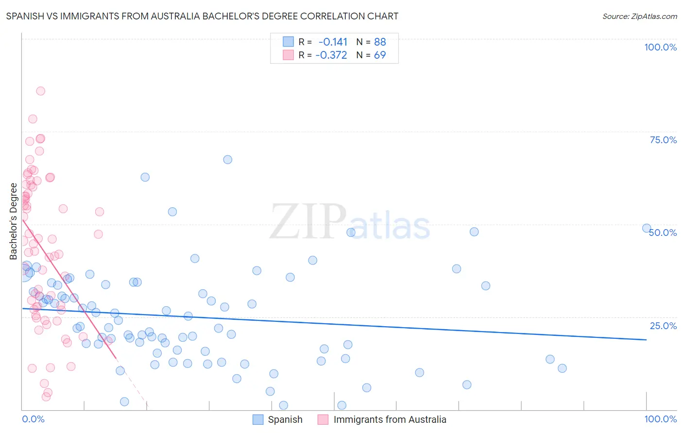 Spanish vs Immigrants from Australia Bachelor's Degree