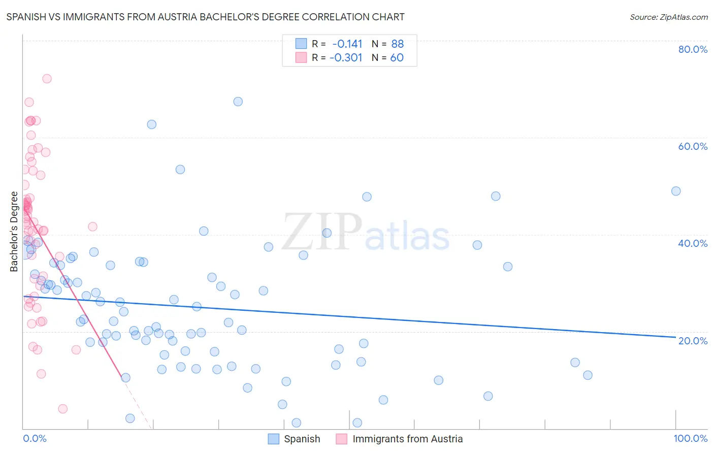 Spanish vs Immigrants from Austria Bachelor's Degree