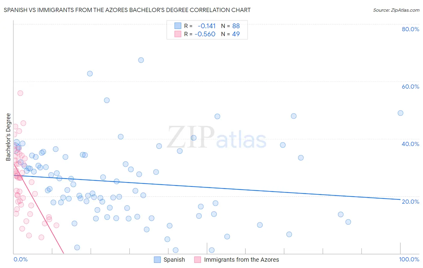 Spanish vs Immigrants from the Azores Bachelor's Degree