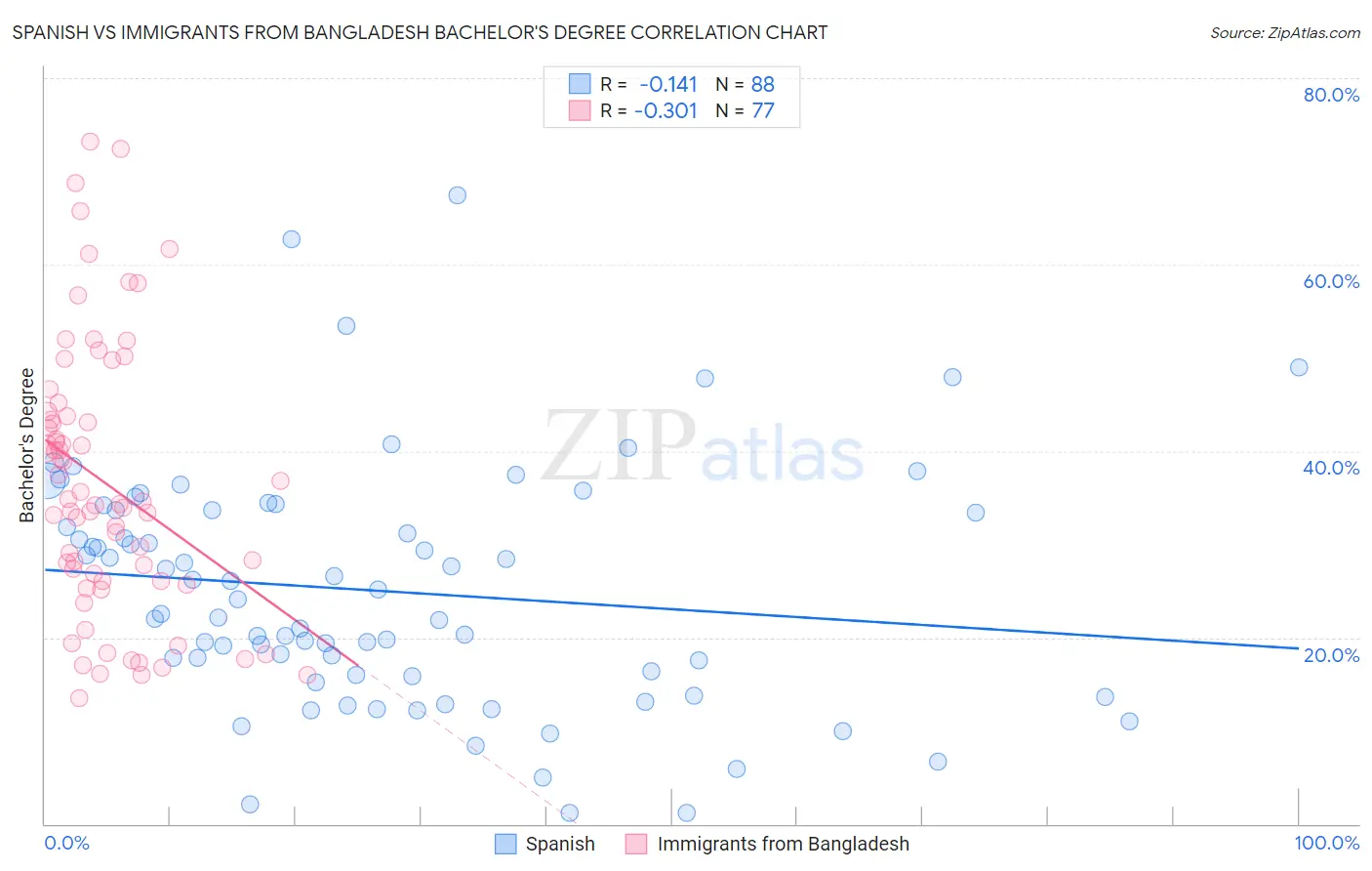 Spanish vs Immigrants from Bangladesh Bachelor's Degree