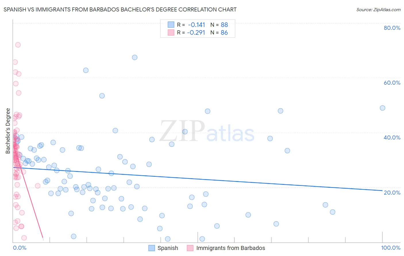 Spanish vs Immigrants from Barbados Bachelor's Degree