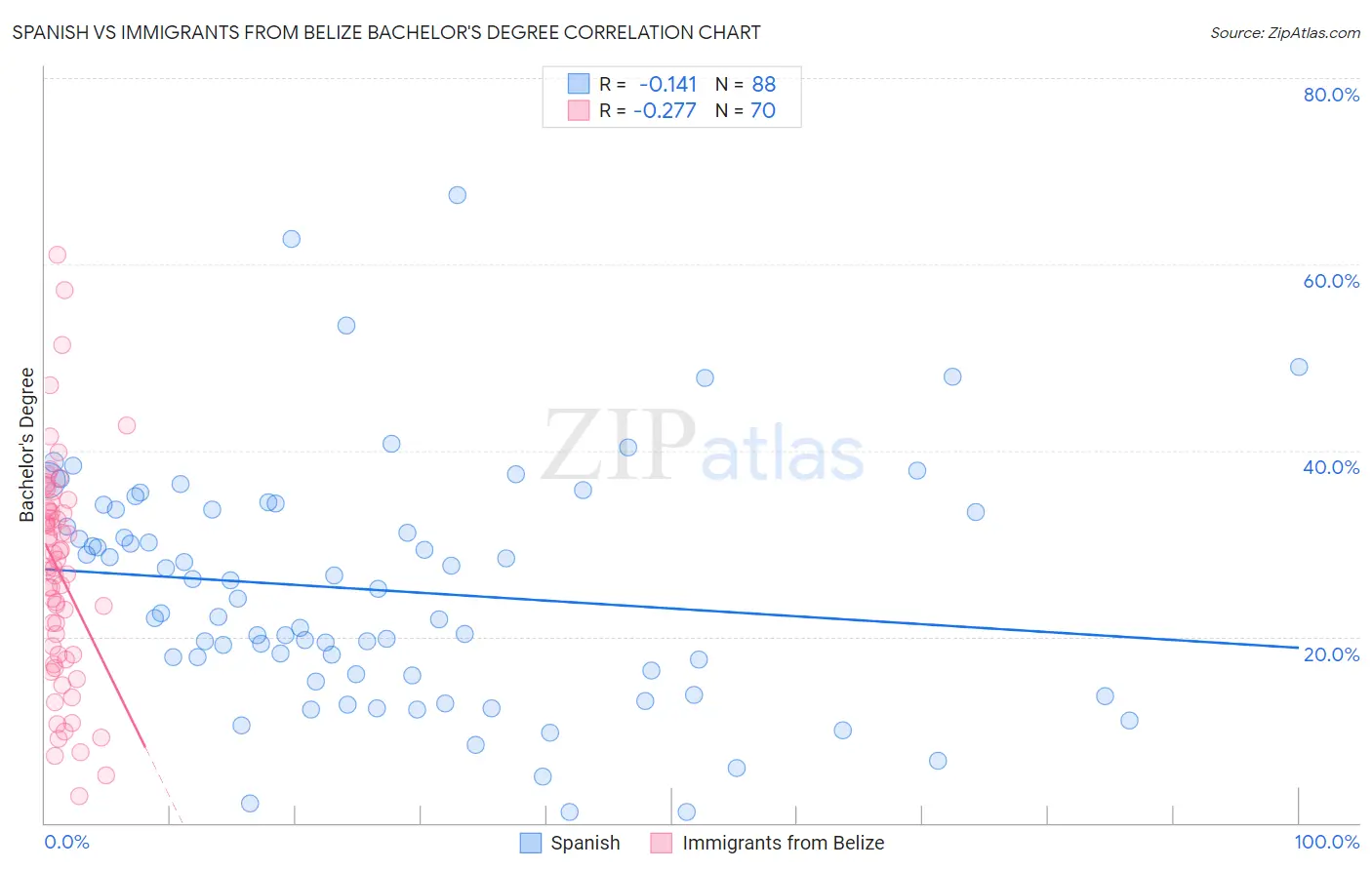 Spanish vs Immigrants from Belize Bachelor's Degree