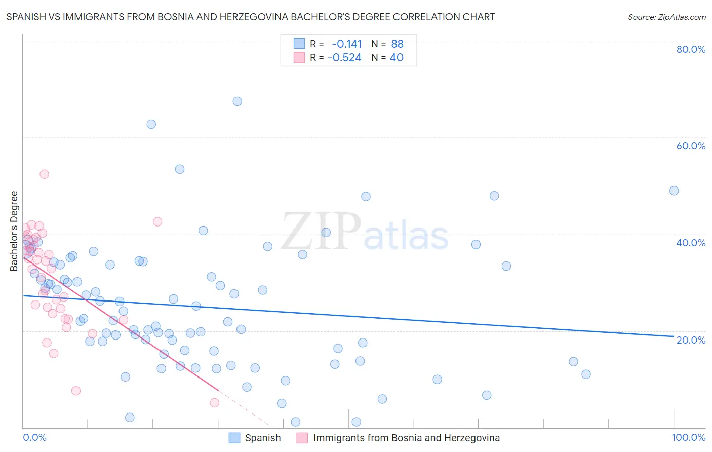 Spanish vs Immigrants from Bosnia and Herzegovina Bachelor's Degree