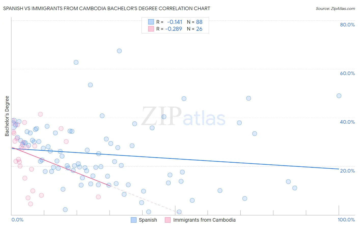 Spanish vs Immigrants from Cambodia Bachelor's Degree