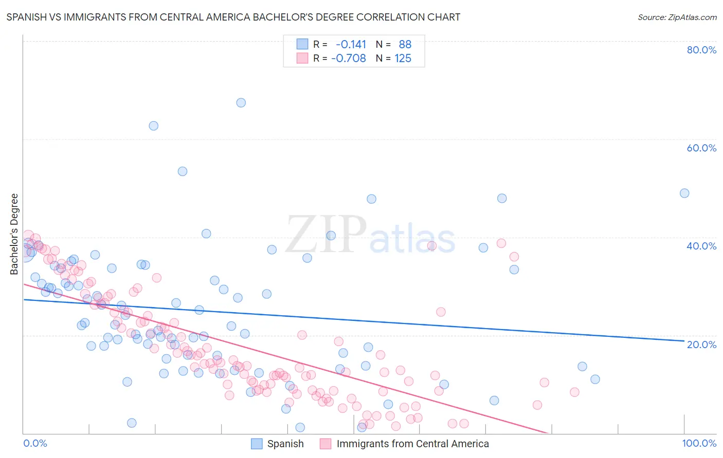 Spanish vs Immigrants from Central America Bachelor's Degree