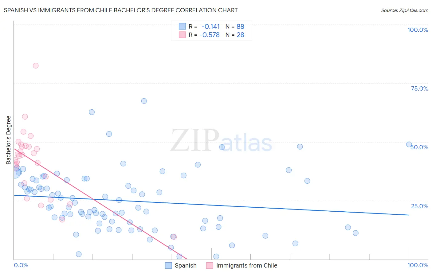 Spanish vs Immigrants from Chile Bachelor's Degree