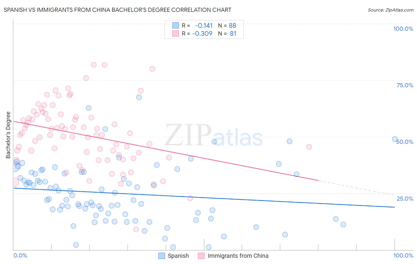Spanish vs Immigrants from China Bachelor's Degree