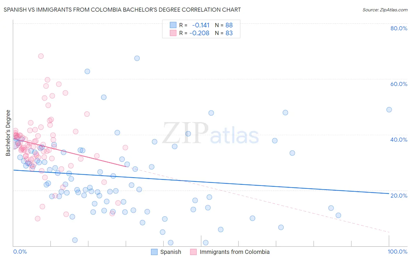 Spanish vs Immigrants from Colombia Bachelor's Degree