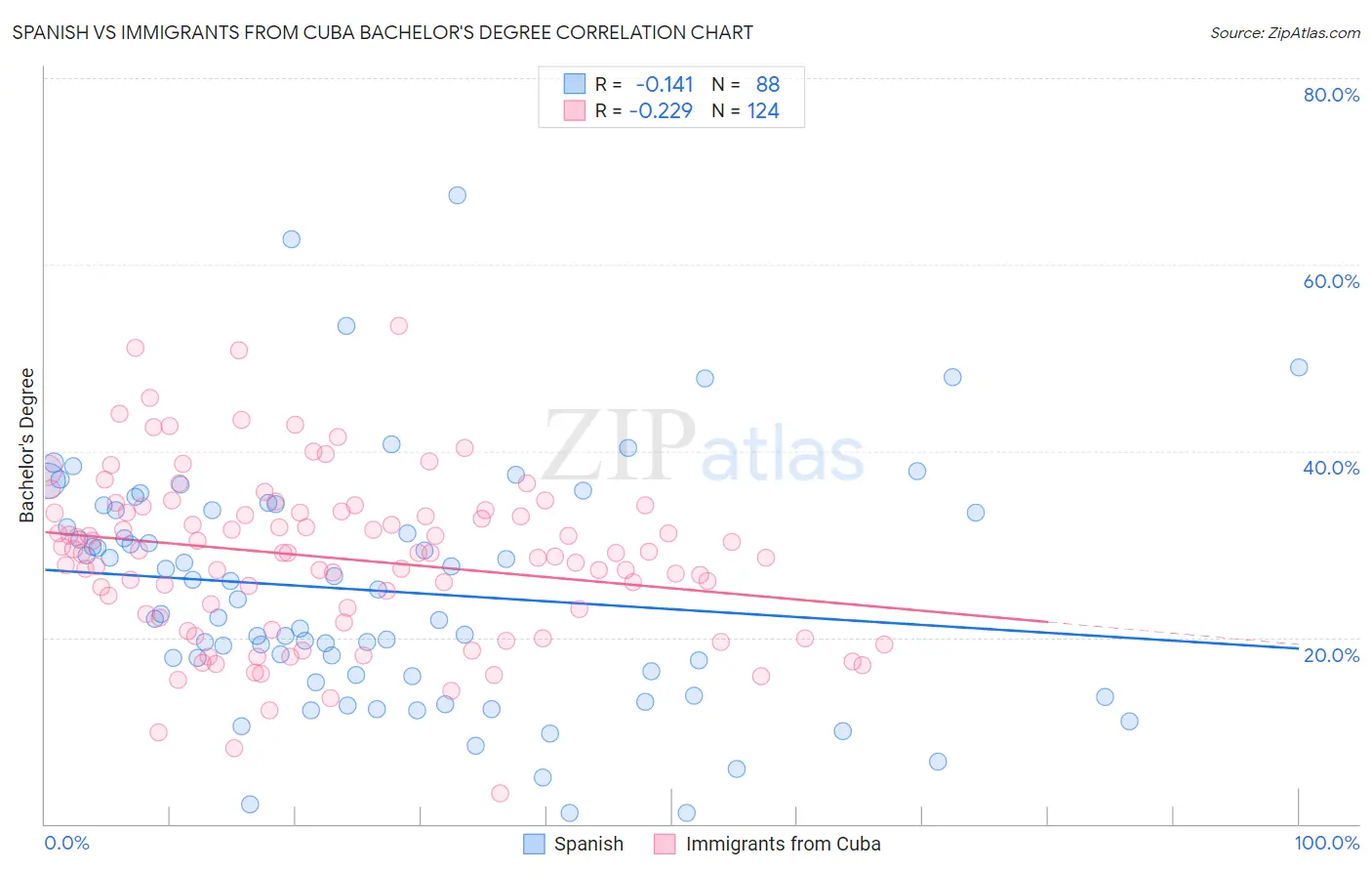 Spanish vs Immigrants from Cuba Bachelor's Degree