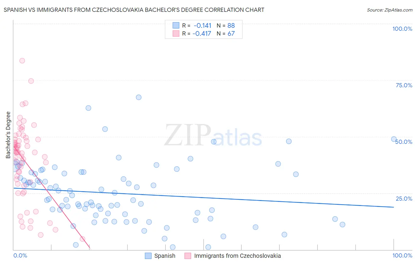 Spanish vs Immigrants from Czechoslovakia Bachelor's Degree