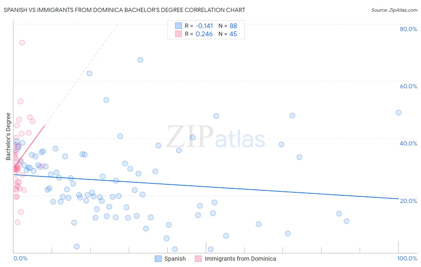 Spanish vs Immigrants from Dominica Bachelor's Degree