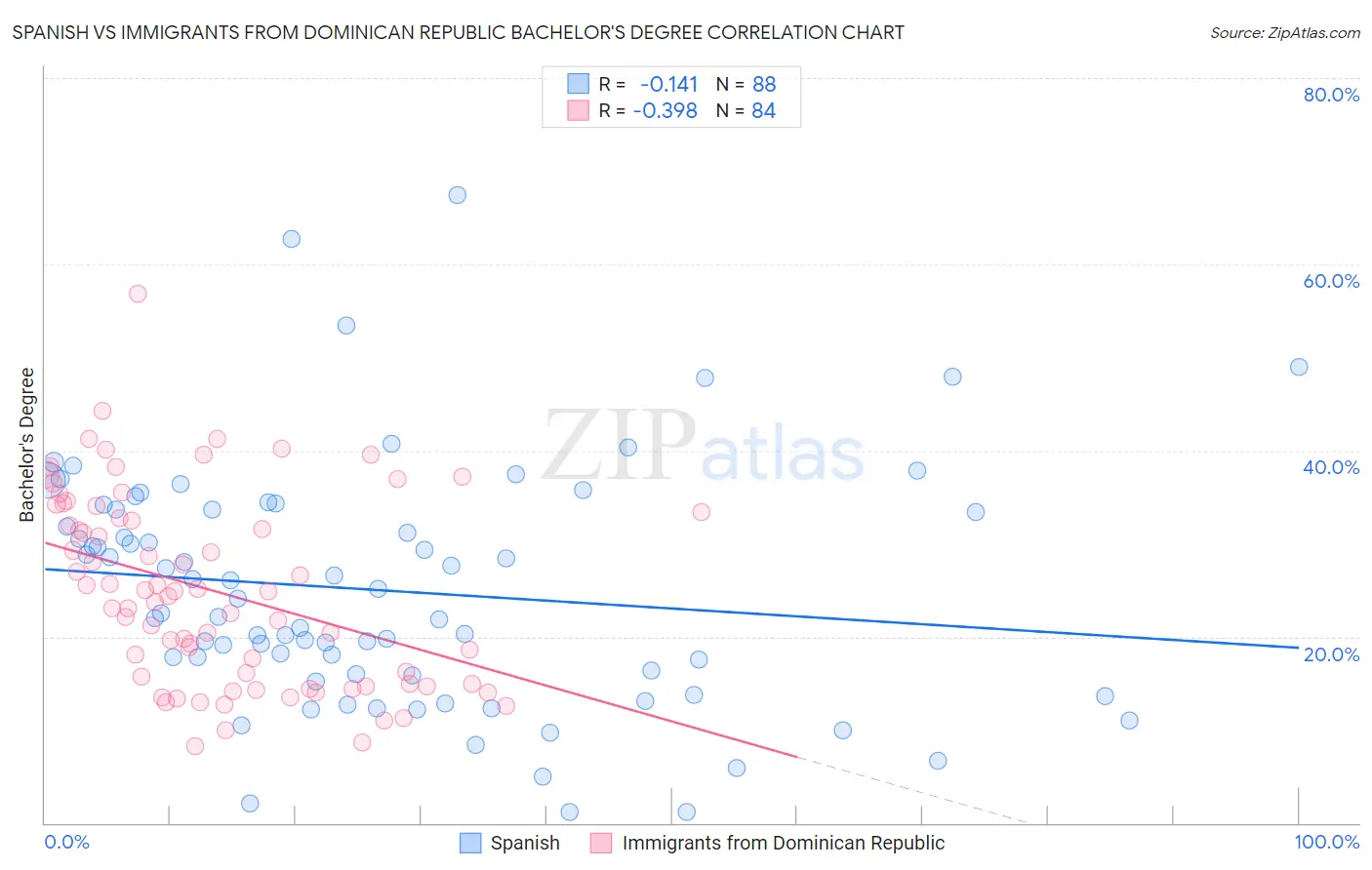 Spanish vs Immigrants from Dominican Republic Bachelor's Degree