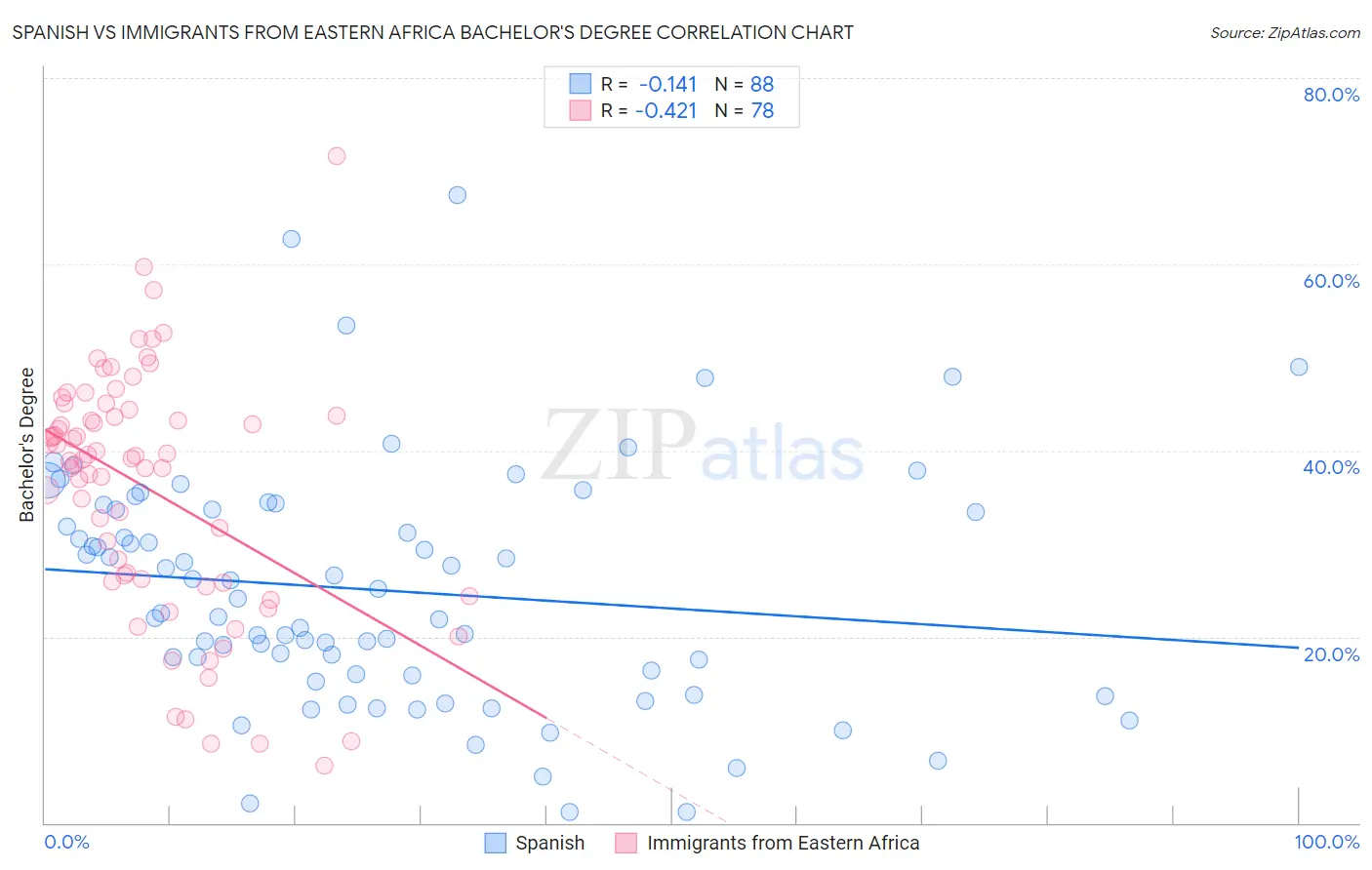 Spanish vs Immigrants from Eastern Africa Bachelor's Degree