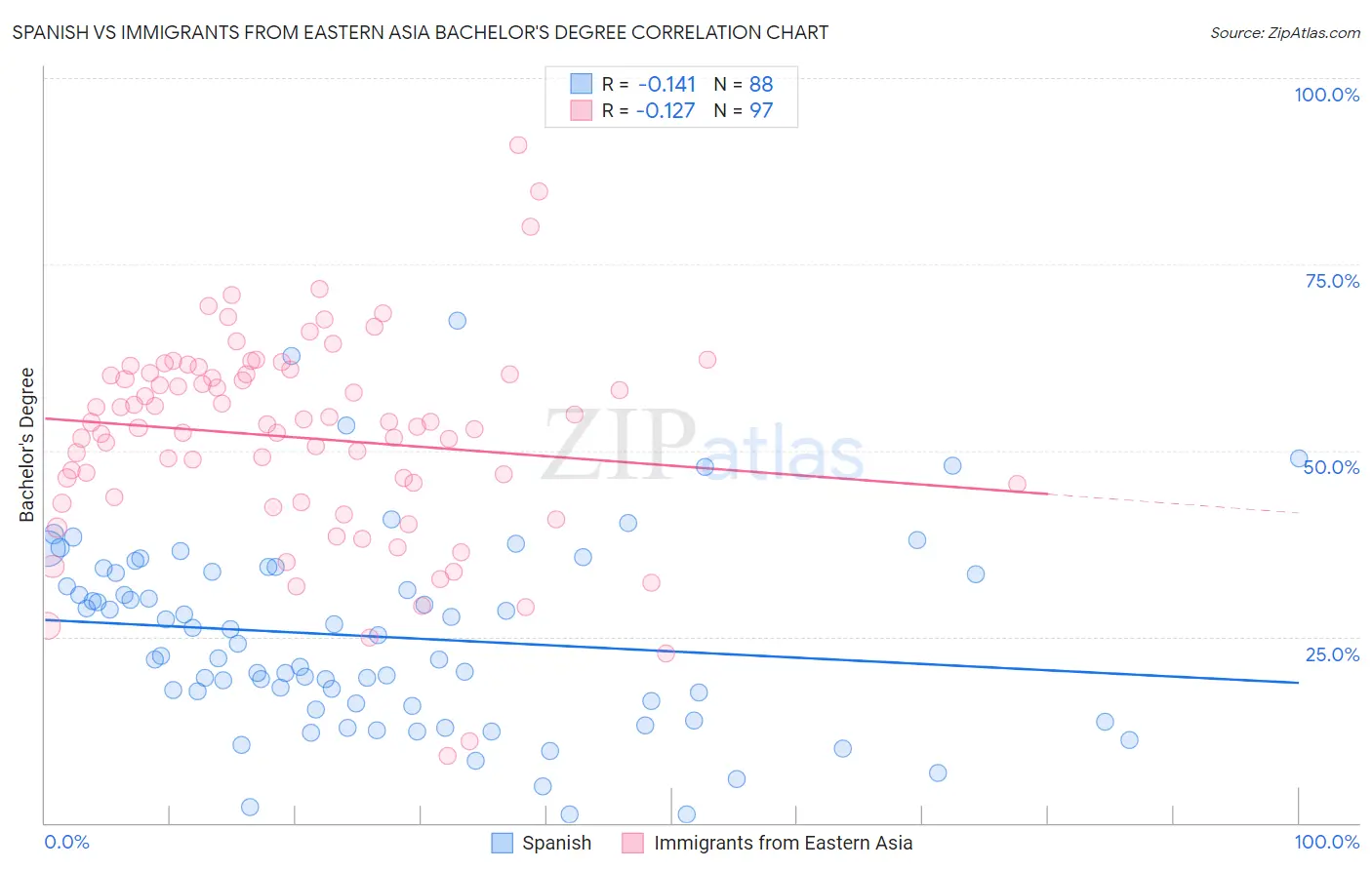 Spanish vs Immigrants from Eastern Asia Bachelor's Degree