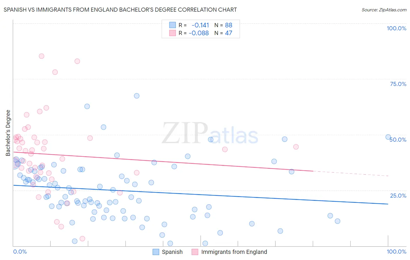 Spanish vs Immigrants from England Bachelor's Degree