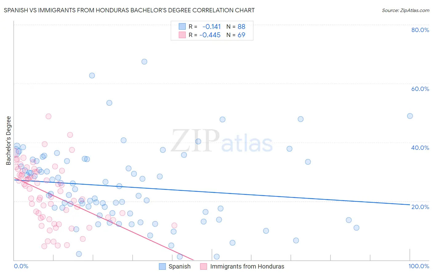 Spanish vs Immigrants from Honduras Bachelor's Degree