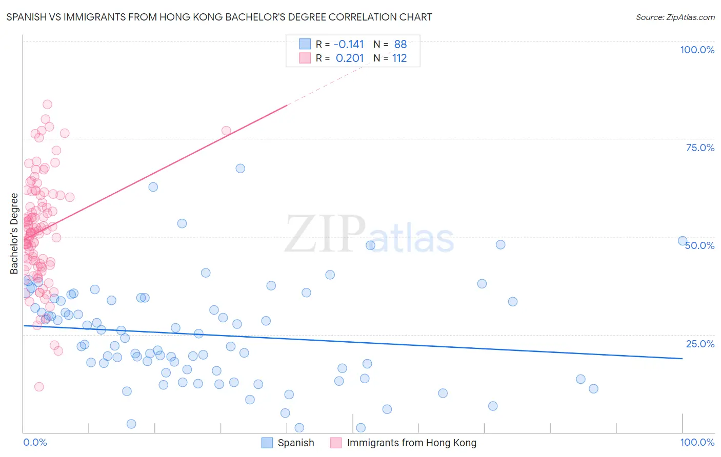 Spanish vs Immigrants from Hong Kong Bachelor's Degree