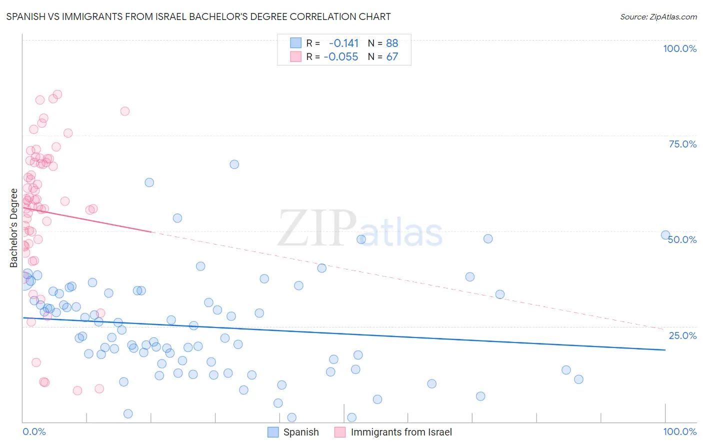 Spanish vs Immigrants from Israel Bachelor's Degree