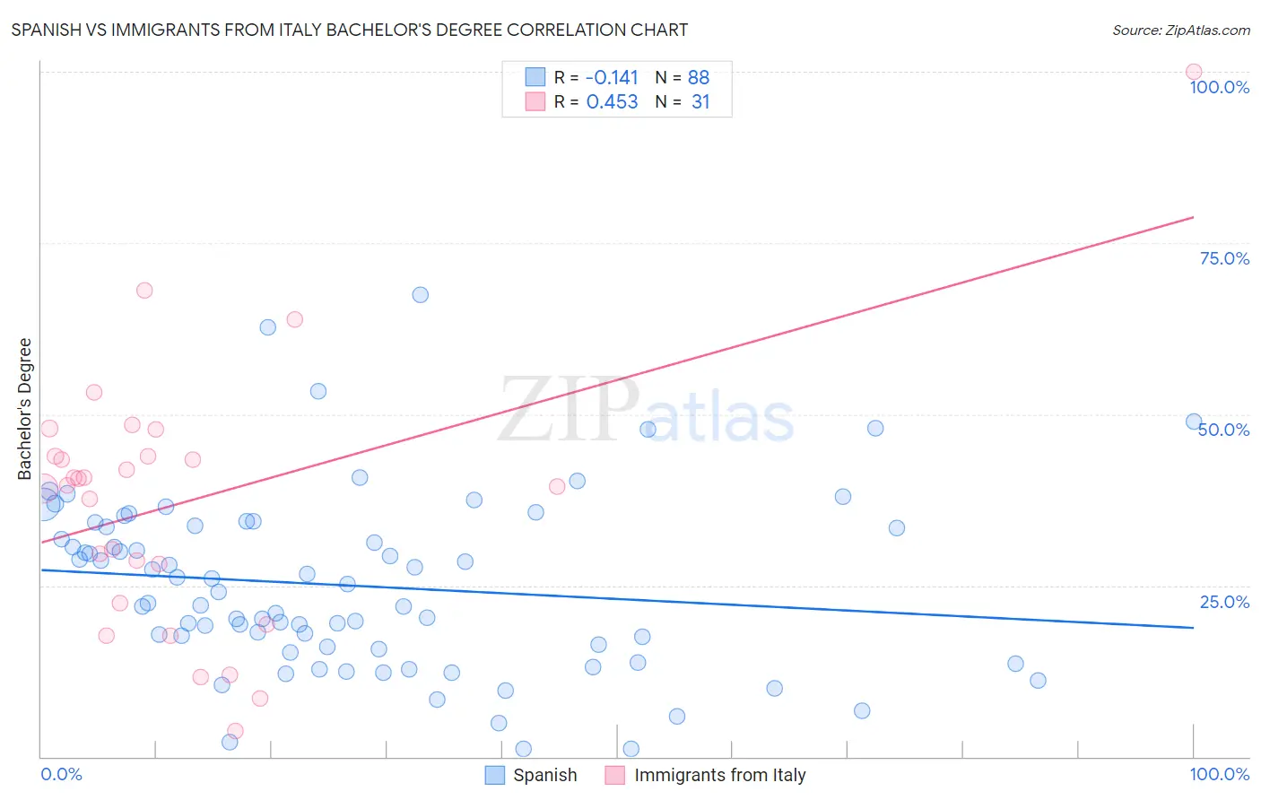 Spanish vs Immigrants from Italy Bachelor's Degree