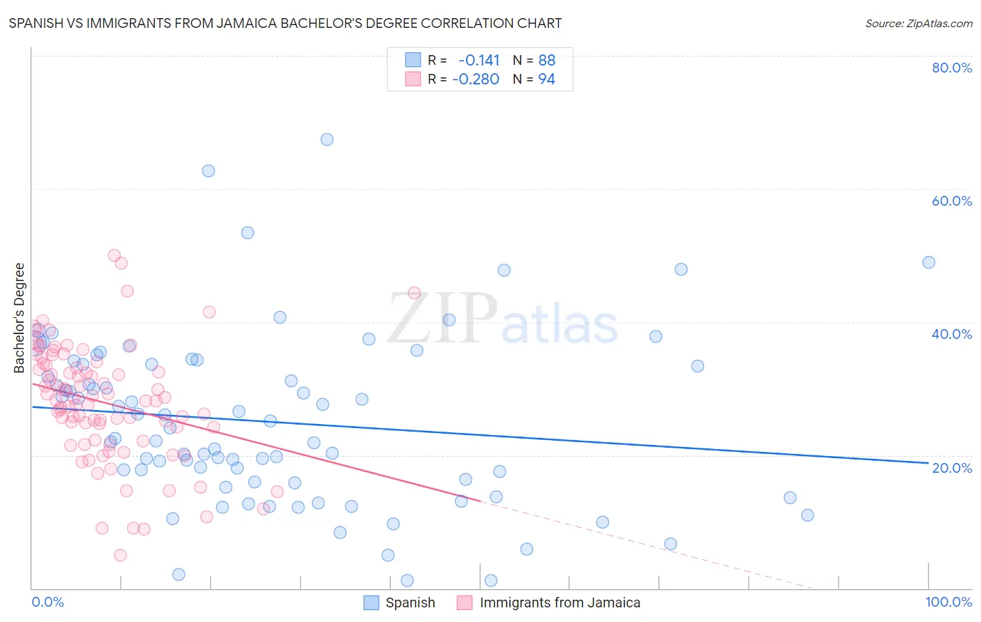 Spanish vs Immigrants from Jamaica Bachelor's Degree