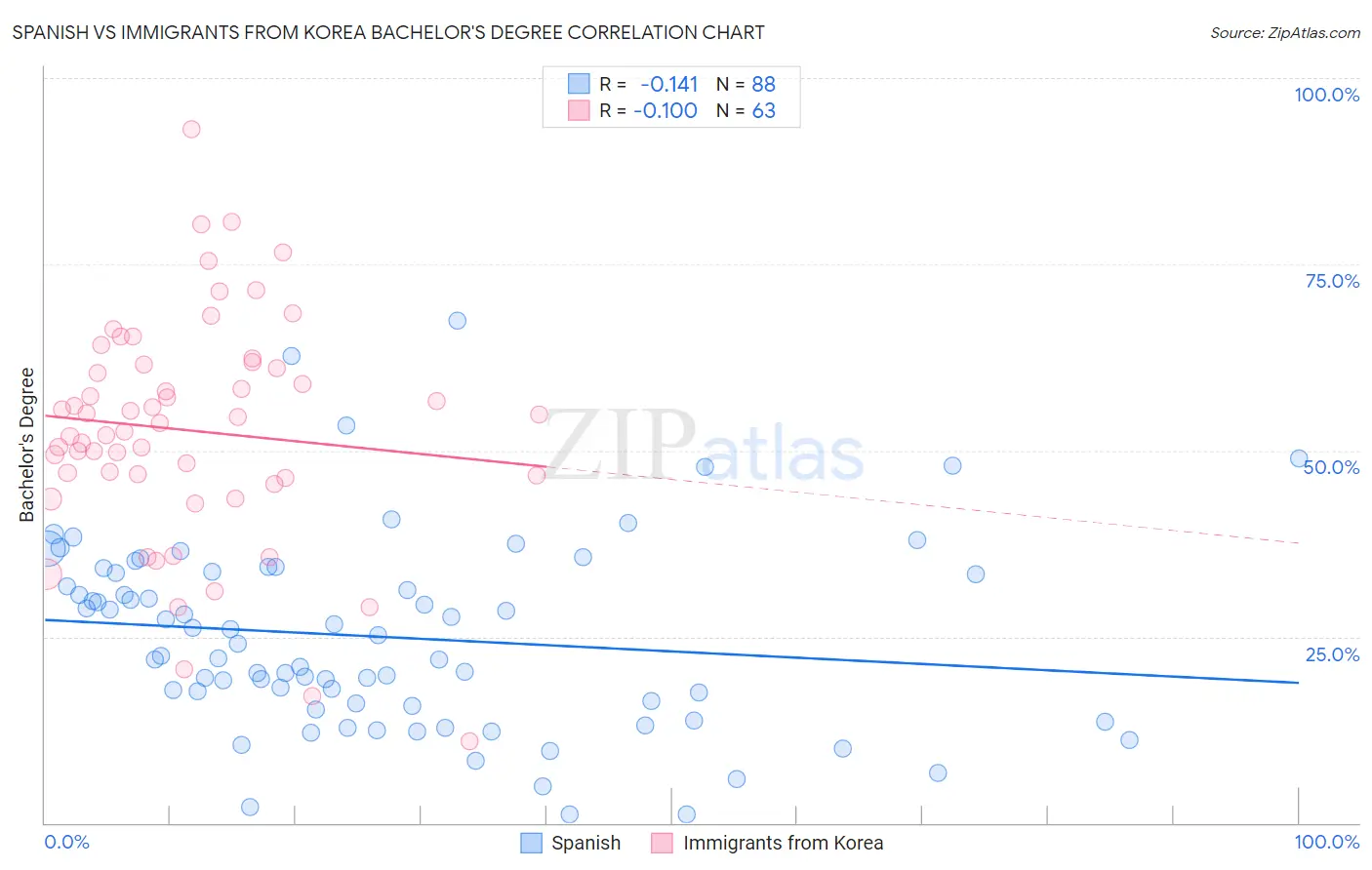 Spanish vs Immigrants from Korea Bachelor's Degree