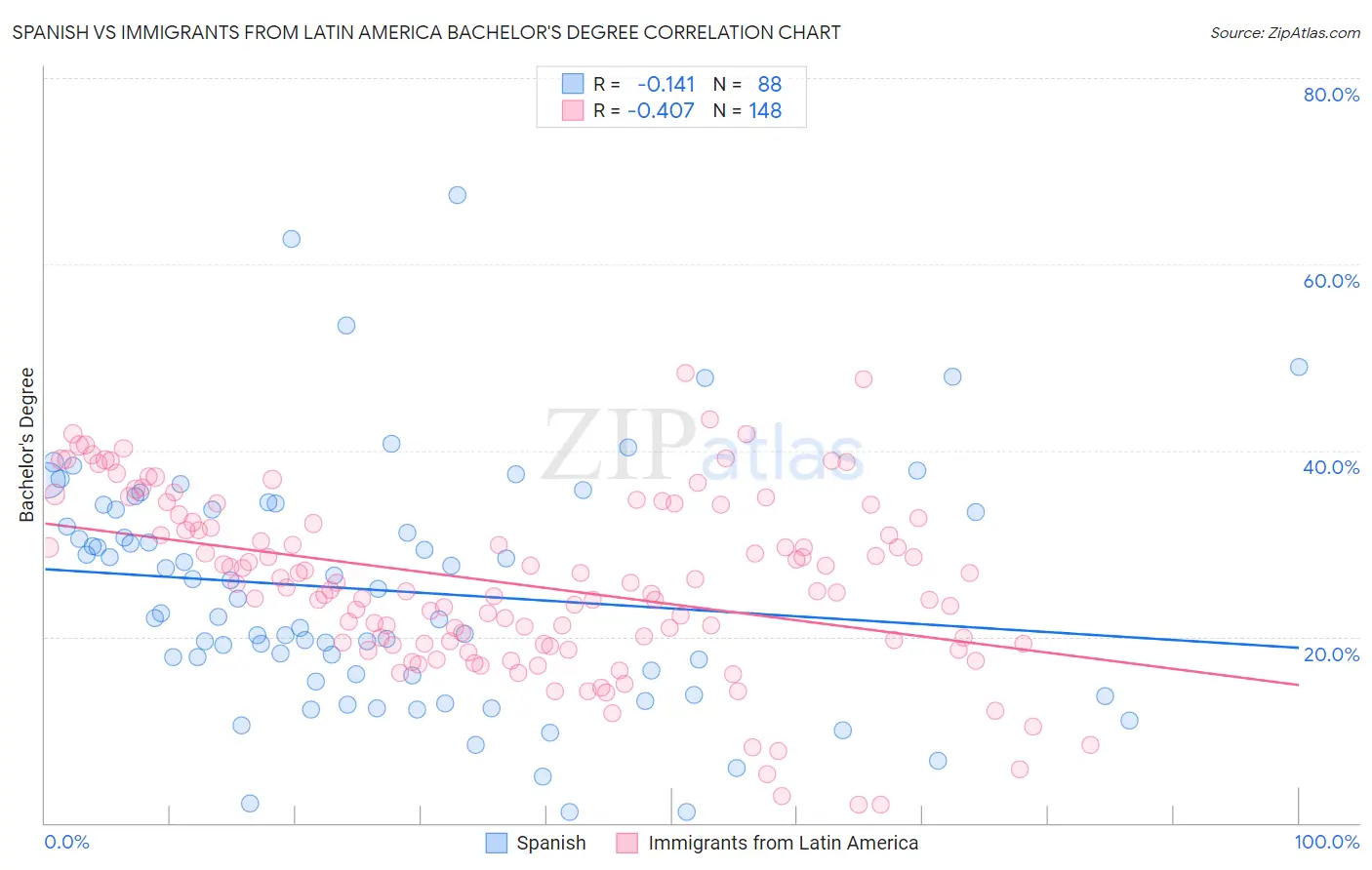 Spanish vs Immigrants from Latin America Bachelor's Degree