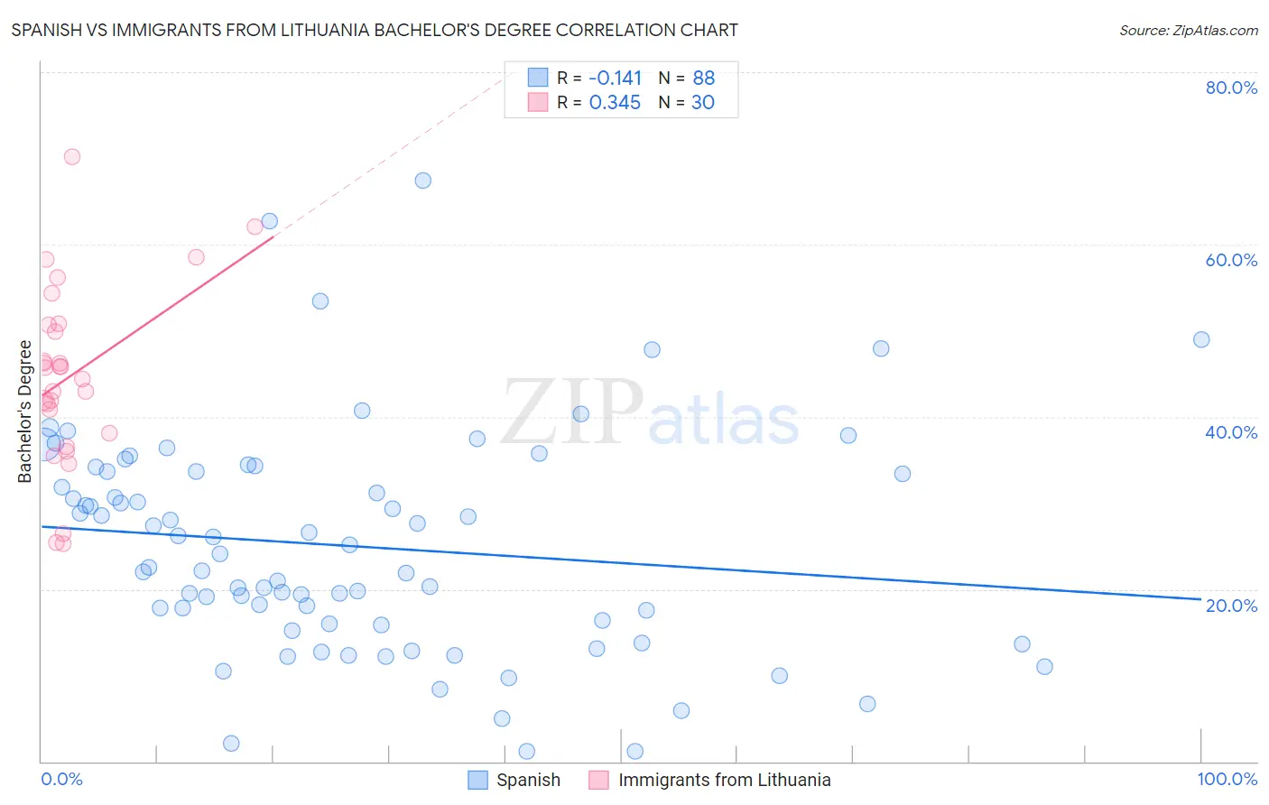 Spanish vs Immigrants from Lithuania Bachelor's Degree