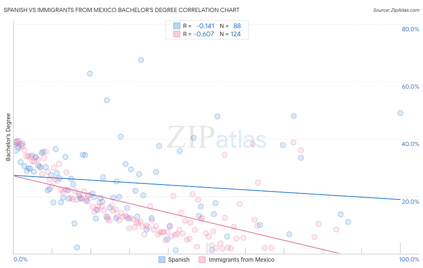 Spanish vs Immigrants from Mexico Bachelor's Degree