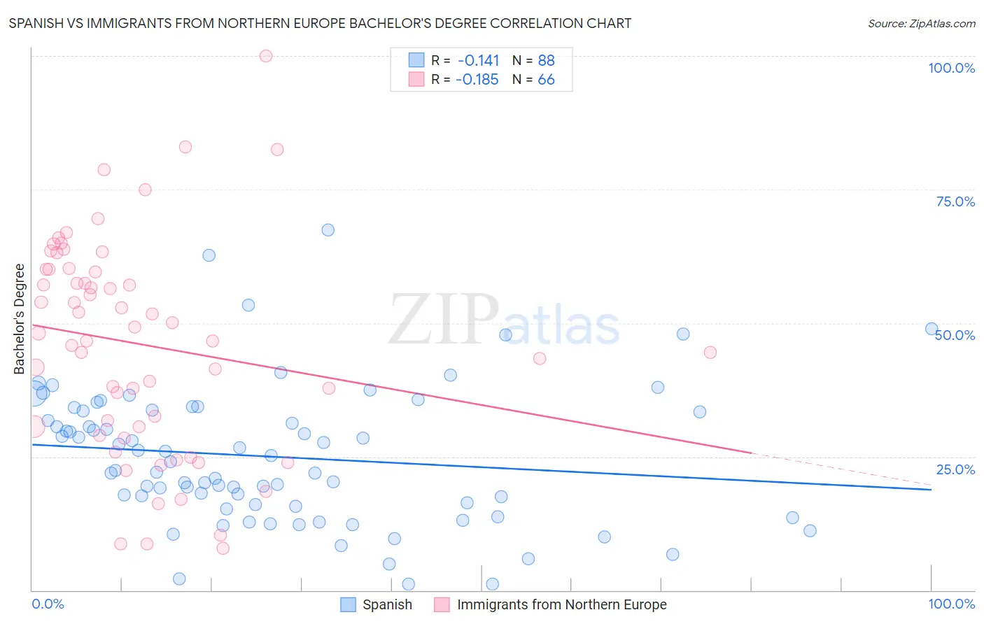 Spanish vs Immigrants from Northern Europe Bachelor's Degree
