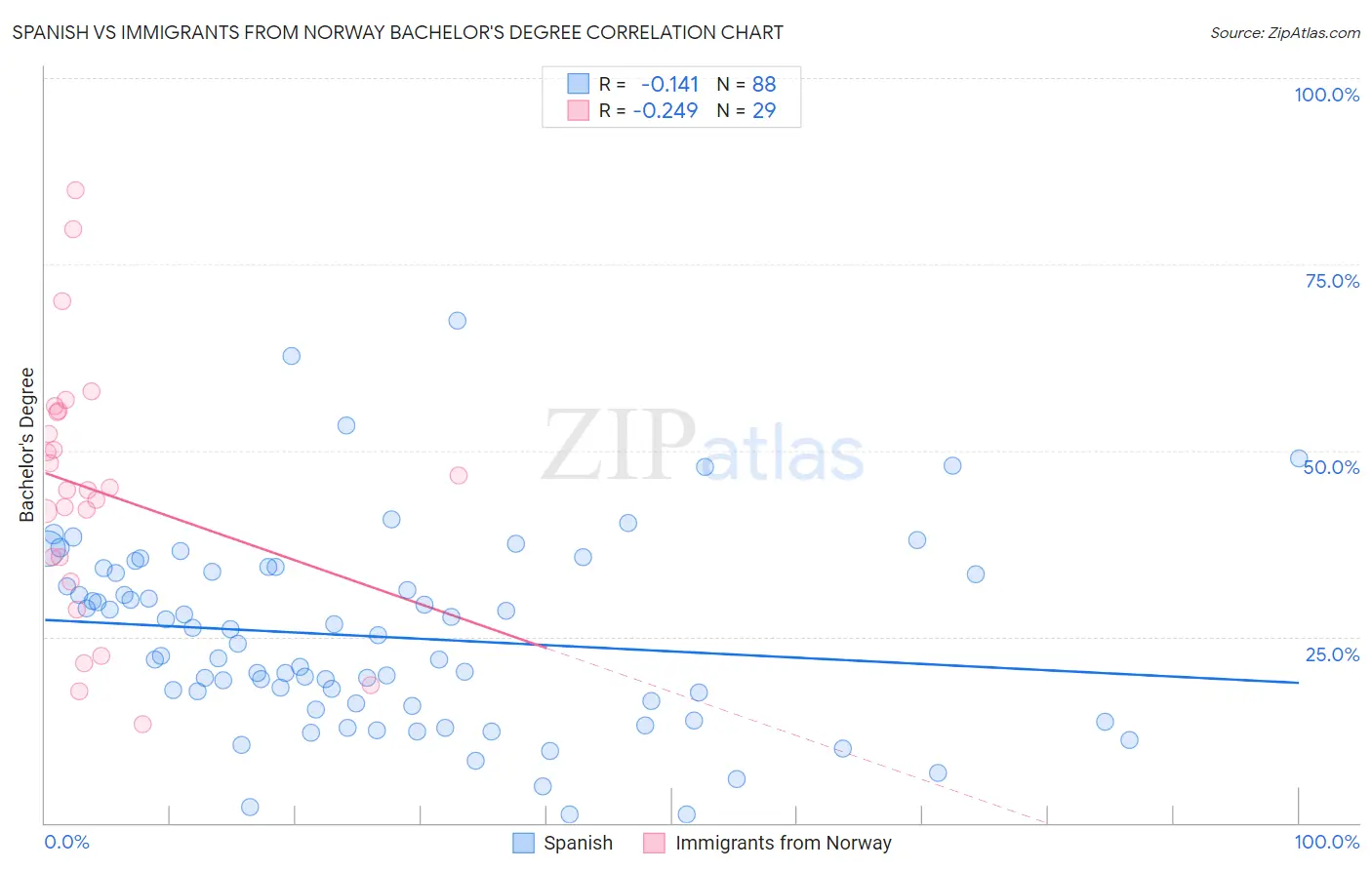 Spanish vs Immigrants from Norway Bachelor's Degree