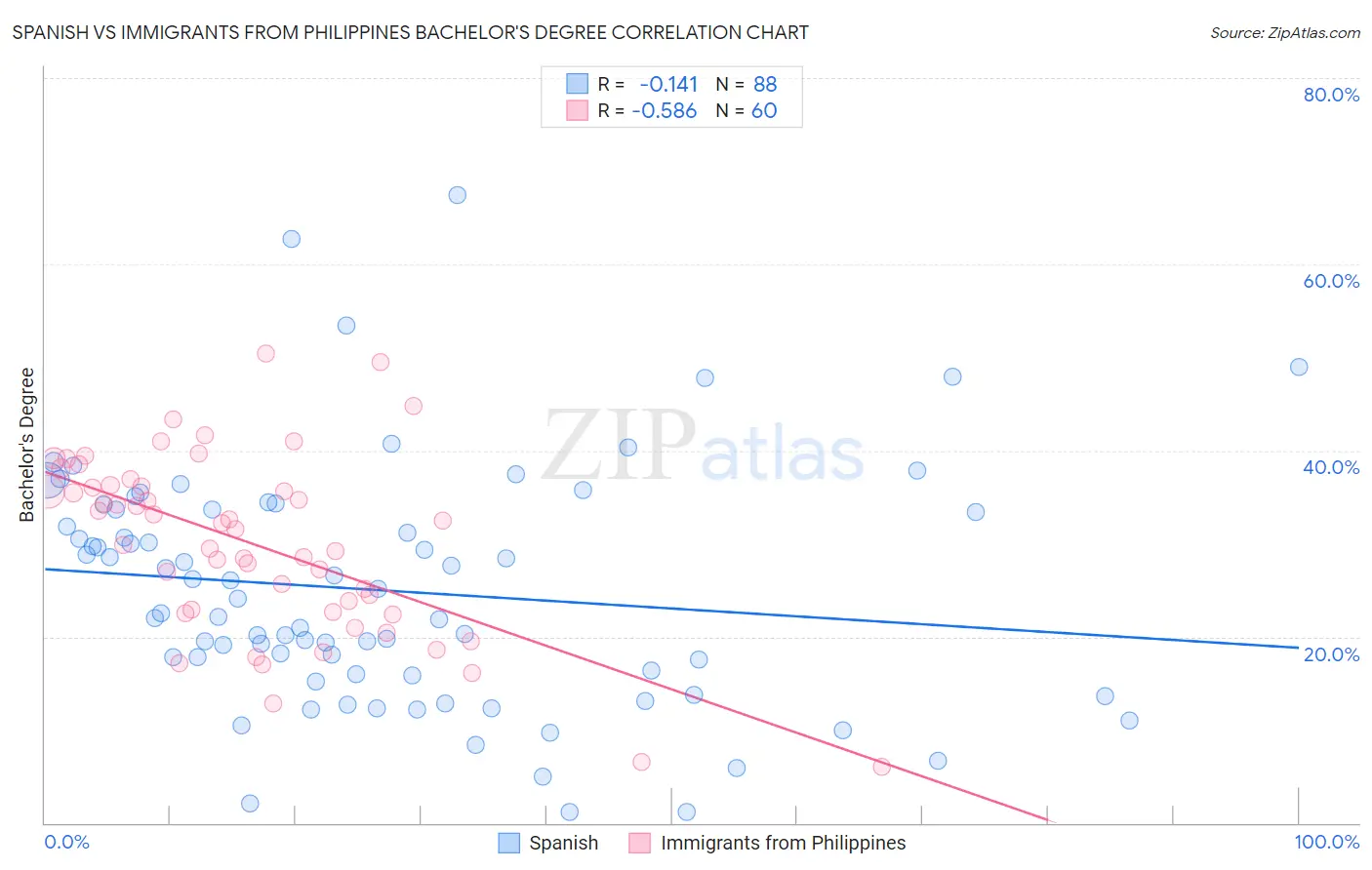 Spanish vs Immigrants from Philippines Bachelor's Degree