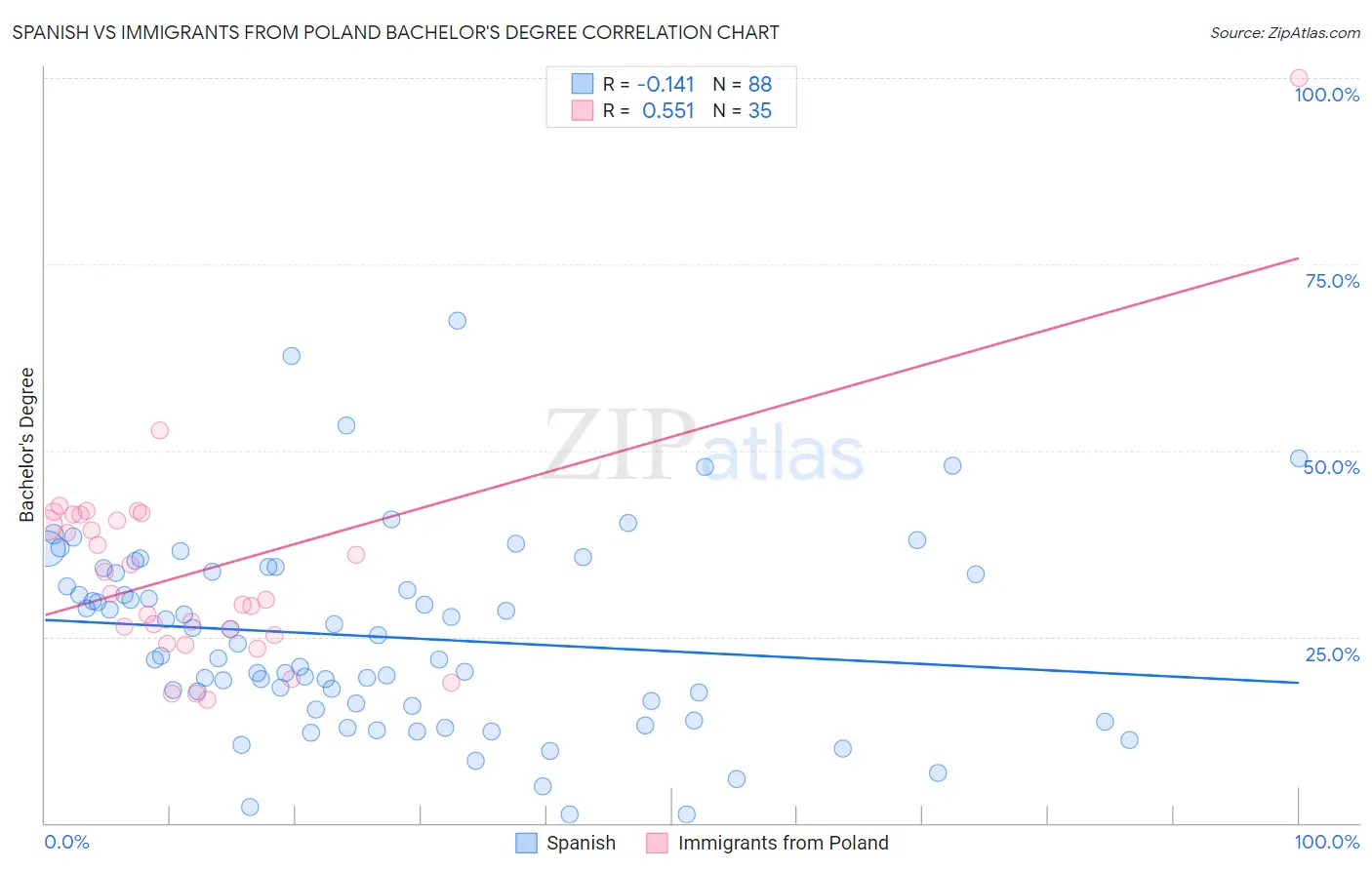 Spanish vs Immigrants from Poland Bachelor's Degree