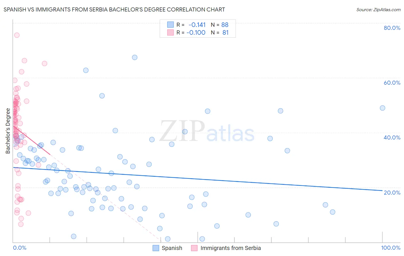 Spanish vs Immigrants from Serbia Bachelor's Degree