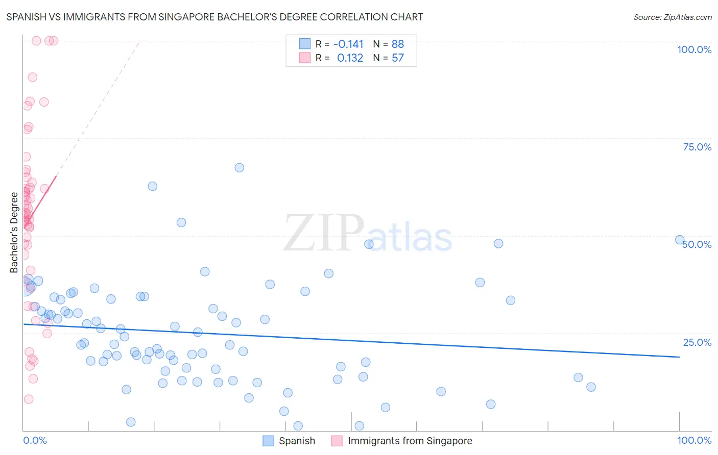 Spanish vs Immigrants from Singapore Bachelor's Degree