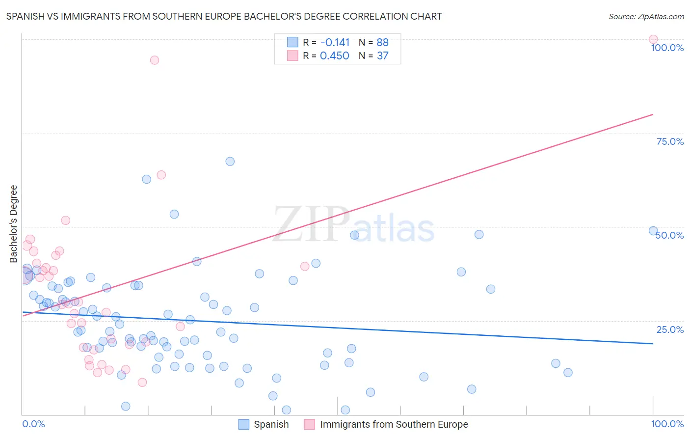 Spanish vs Immigrants from Southern Europe Bachelor's Degree